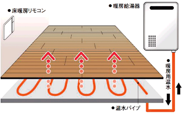 足元から暖める温水式床暖房