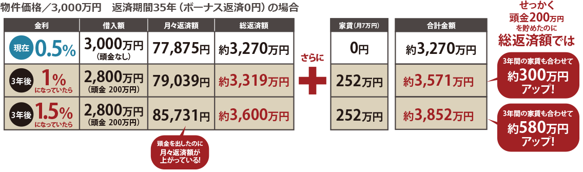◆物件価格／3,000万円　返済期間35年（ボーナス返済0円）の場合