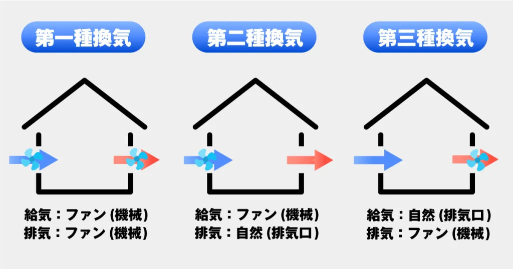 第3種換気寒さ対策 – 第一種換気 第三種換気 どっち _ 【熱交換or第3種】住宅の換気システム、どっちを選べばいい? – BERNLK