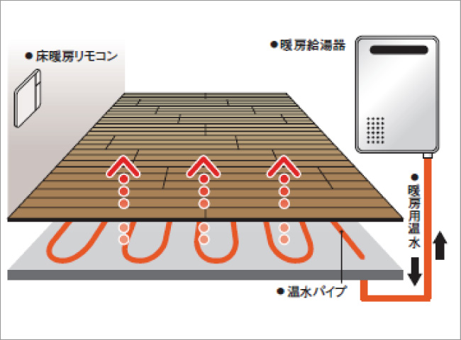 頭寒足熱の床暖房