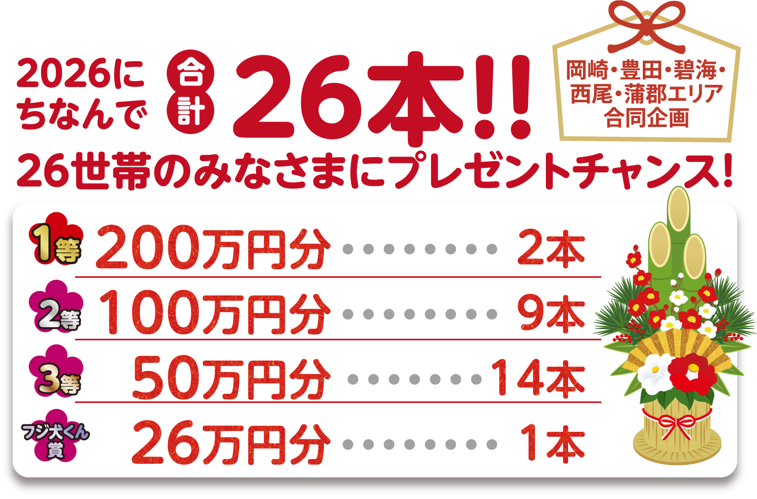 2026にちなんで合計26本!!26世帯のみなさまにプレゼントチャンス！（岡崎・豊田・碧海・西尾・蒲郡エリア 合同企画） [1等：200万円分…2本／2等：100万円分…9本／3等：50万円分…14本／フジ犬くん賞：26万円分…1本]