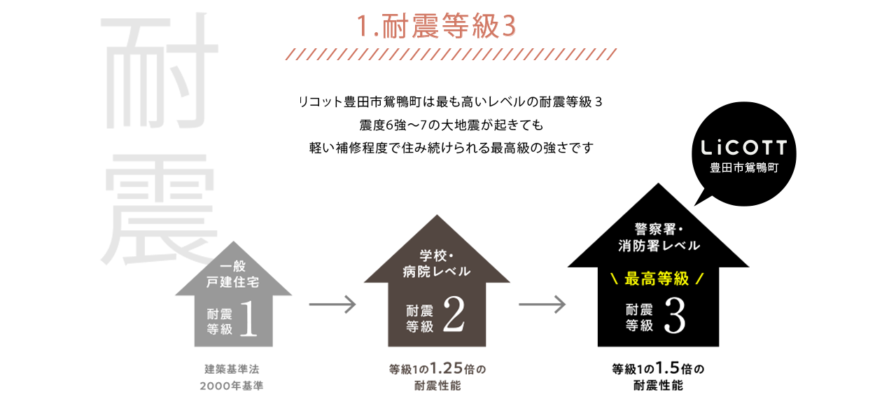 耐震等級