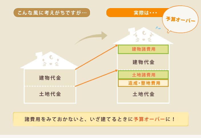 諸費用をみておかないと,安城,戸建