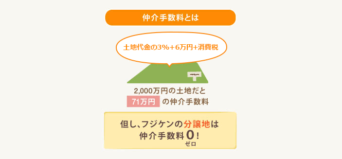 但し、フジケンの分譲地は仲介手数料0！,岡崎,戸建