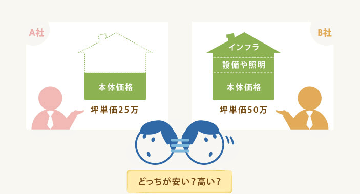 どっちが安い？高い？,刈谷,戸建