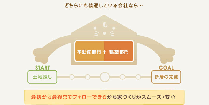 どちらにも精通している会社なら…最初から最後までフォローできるから家づくりがスムーズ・安心