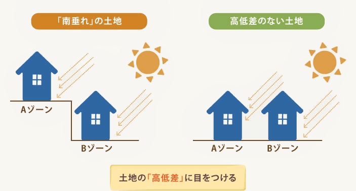 土地の「高低差」に目をつける