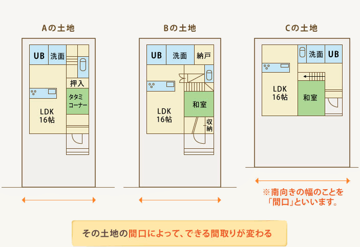 その土地の間口によって、できる間取りが変わる