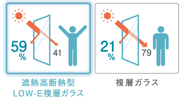 室内の暖気を逃がさない