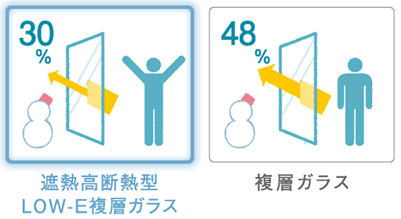 室内の暖気を逃がさない