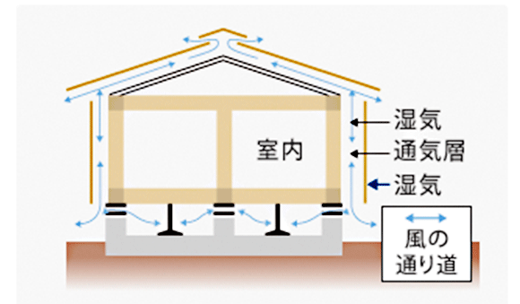 湿気を逃がす小屋裏換気