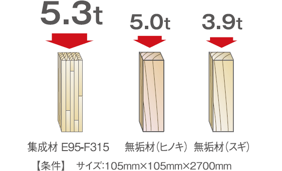 鉛直比重の比較（柱材）・座屈強度