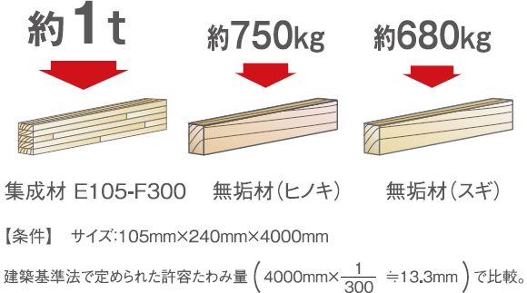 曲げ性能の比較