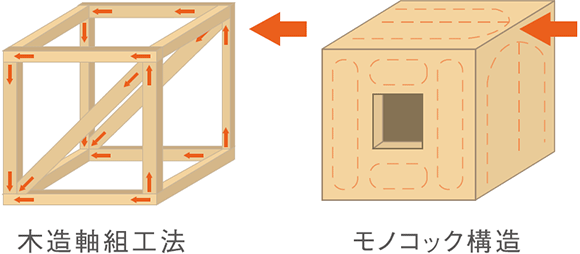 モノコック構造