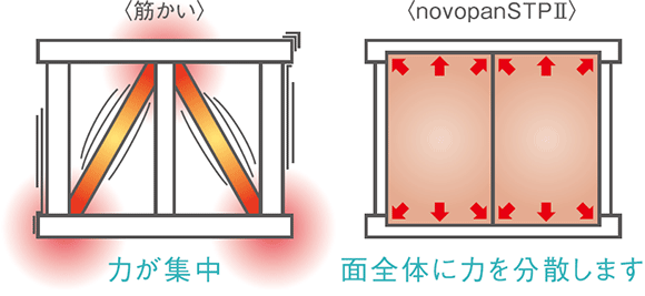 耐力パネル