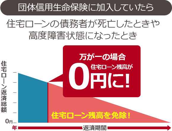 生命保険を見直した場合