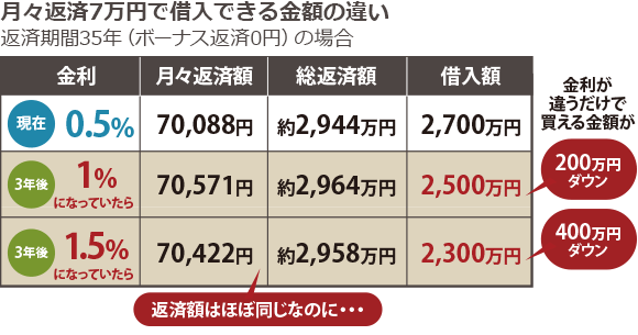 ◆月々返済7万円で借入できる金額の違い　返済期間35年（ボーナス返済0円）の場合