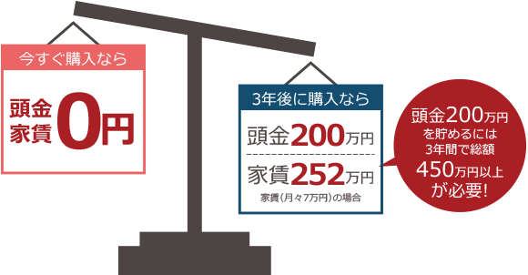 頭金を貯めている期間は「家賃」と「貯金」のダブル出費に・・・