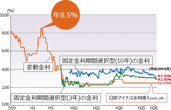 民間金融機関の住宅ローン金利推移（出典:住宅金融支援機構）