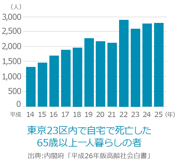 東京23区内で自宅で死亡した65歳以上一人暮らしの者